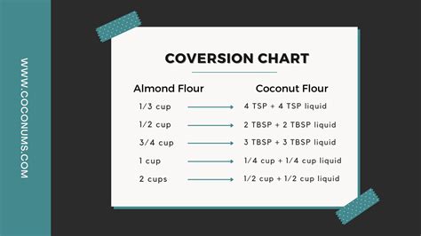 Coconut Flour moisture meter|coconut flour substitute ratio.